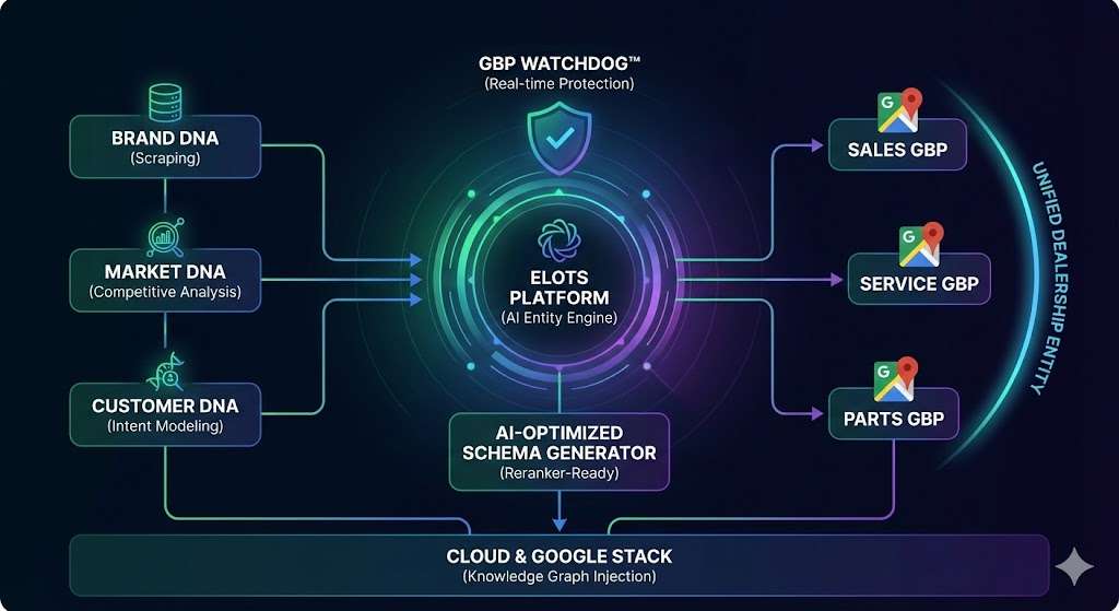 ELOTS Core System Architecture showing Sales, Service, and Parts GBP Integration